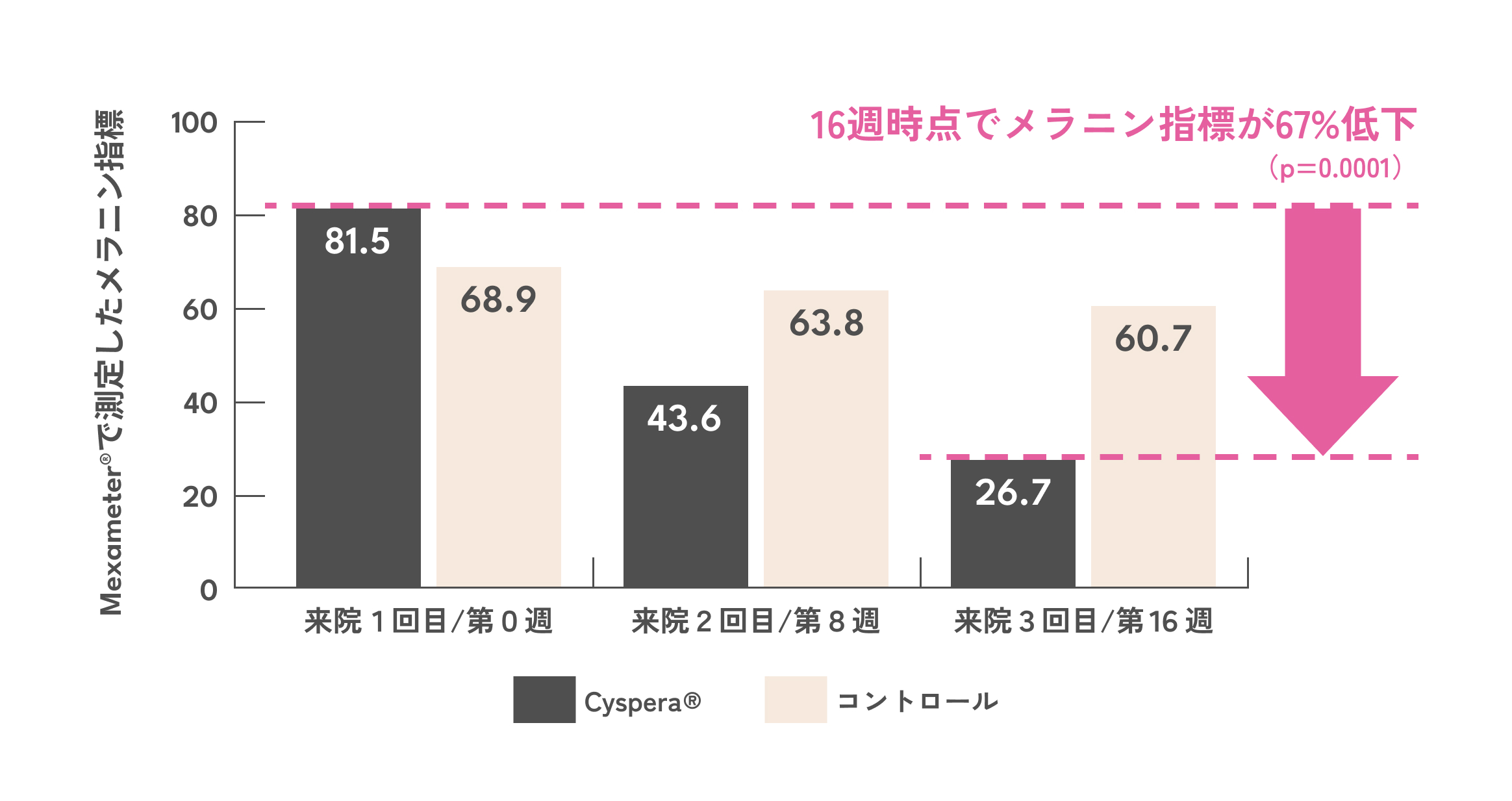 肝斑病変のメラニン指標変化