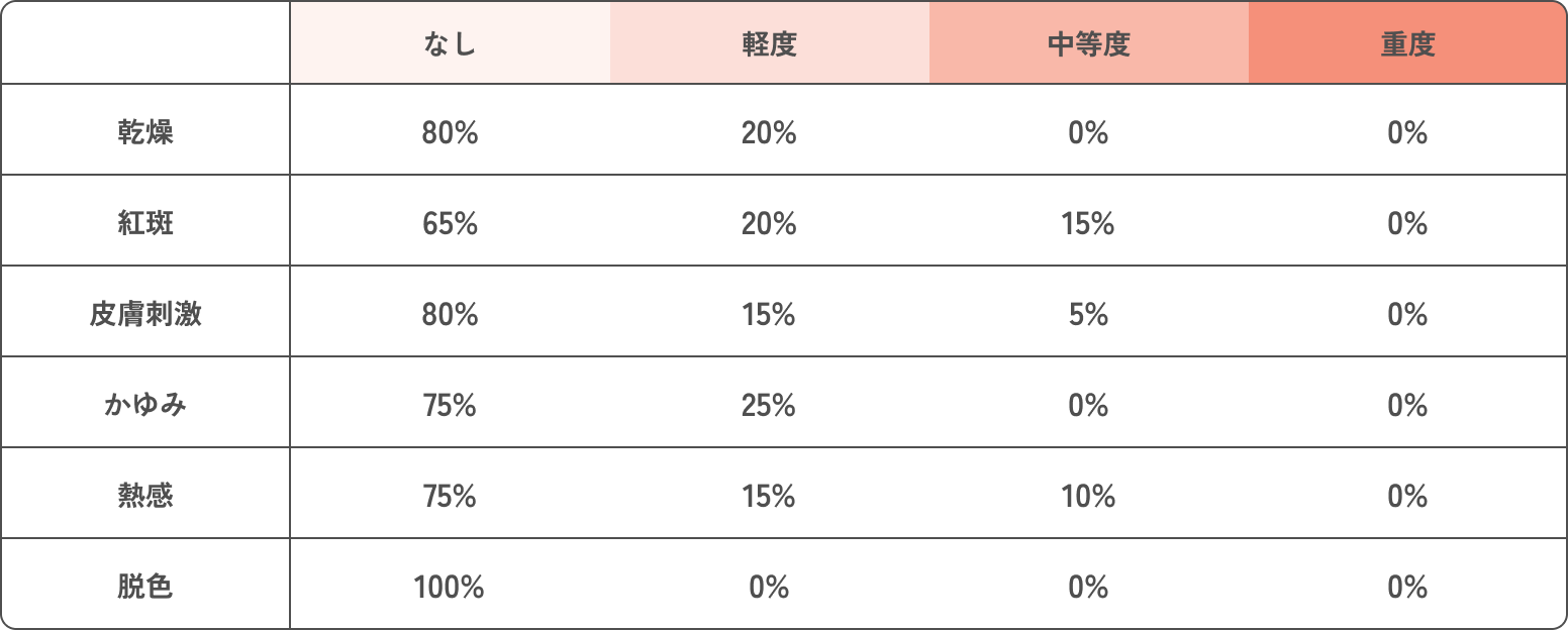 良好な忍容性