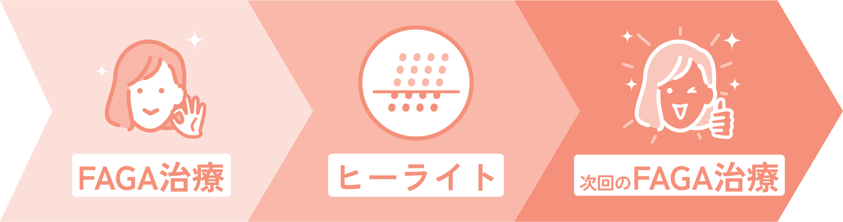 発毛促進セラピー（ヒーライトⅡ）とのコンビネーション治療